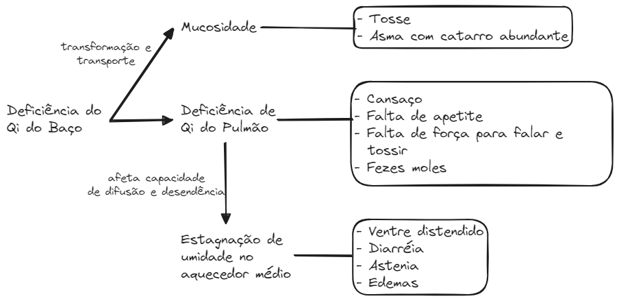 Aula 12 Zang Fig13 BP-P Patologia.excalidraw.webp|680